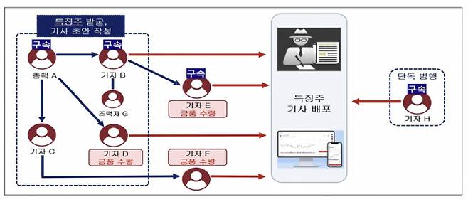 범행 구조도. /사진제공=서울남부지검.