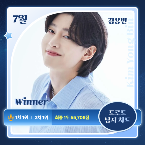 ▲ 김용빈이 '스타덤 트로트리그' 7월 월간투표에서 남자가수 부문 1위를 차지한 투표 결과 이미지. 제공|스타덤
