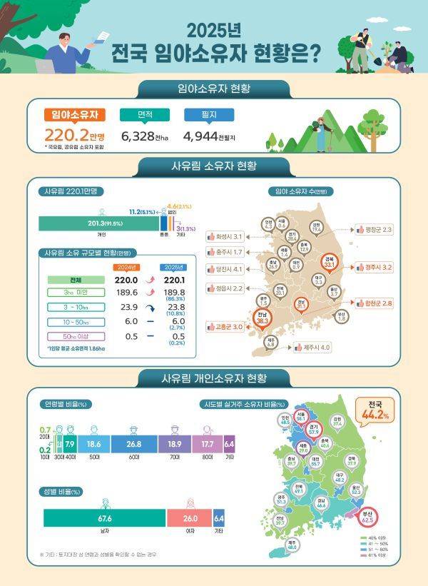 산림청이 31일 공표한 2025년 전국 임야 소유자 현황 인포그래픽./자료=산림청