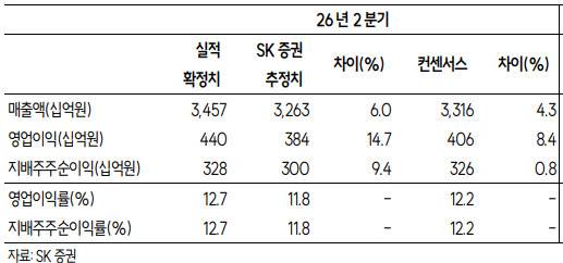 (자료=SK증권)