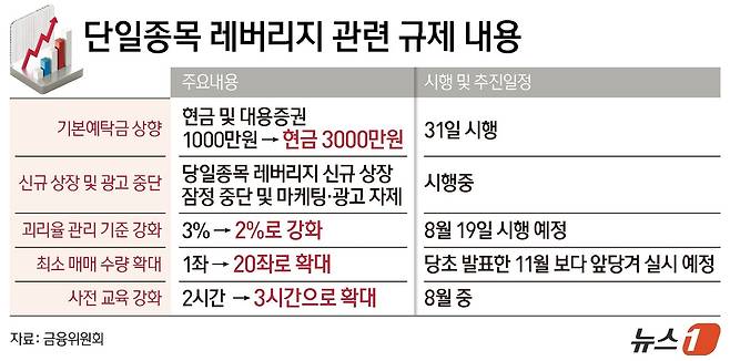 금융투자업계가 정부의 단일종목 레버리지 상장지수펀드(ETF) 관련 시장 안정 조치에 협조하고, 리밸런싱 거래의 장중 분산 등 업계 차원의 자율대응 방안을 추진하기로 뜻을 모았다. ⓒ 뉴스1 양혜림 디자이너