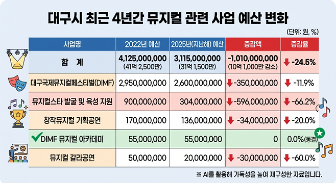 대구시의 최근 4년간(2022~2025) 뮤지컬 관련 사업 예산. 4년간 약 24% 감소했다. <인포그래픽=생성형 AI(구글 gemini)>