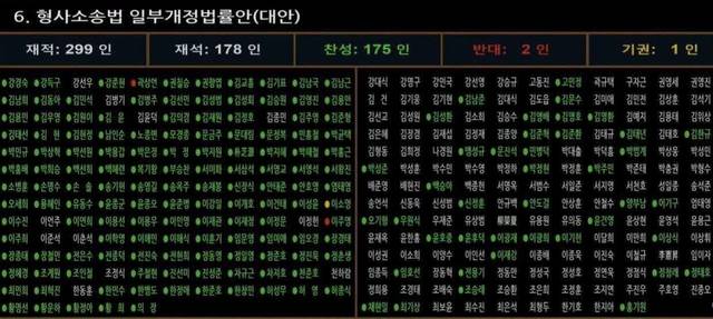 31일 국회 본회의를 통과한 형사소송법 개정안 표결 결과. 진중권 교수 SNS 캡처