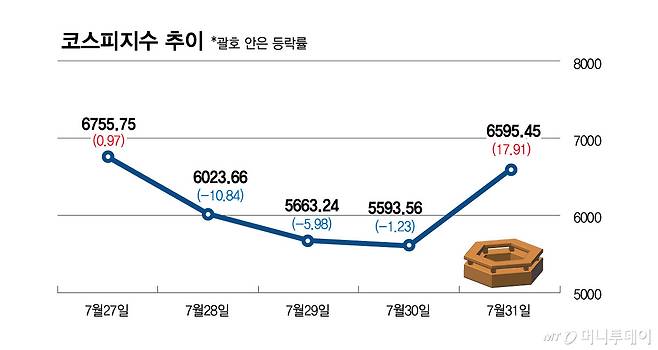 7월27~31일 코스피 지수 추이/그래픽=김현정