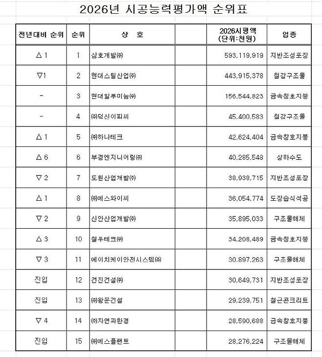 2026년 시공능력평가액 순위표(세종, 충남). (사진= 대한전문건설협회 대전시회)