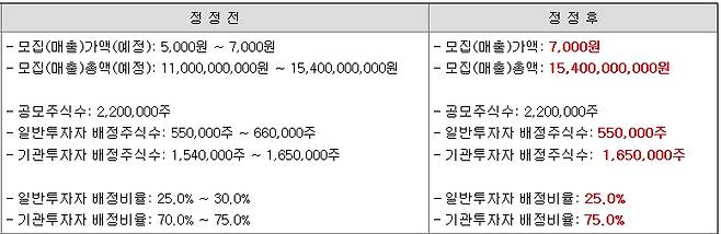 (표=금융감독원 전자공시시스템)
