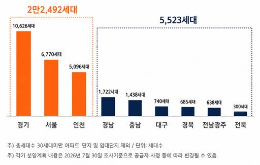2026년 8월 지역별 아파트 분양 예정 물량 비교./직방