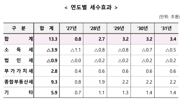 자료=재정경제부