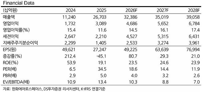한화에어로스페이스, 모범생의 우수한 2분기 실적...목표가 상향-DS