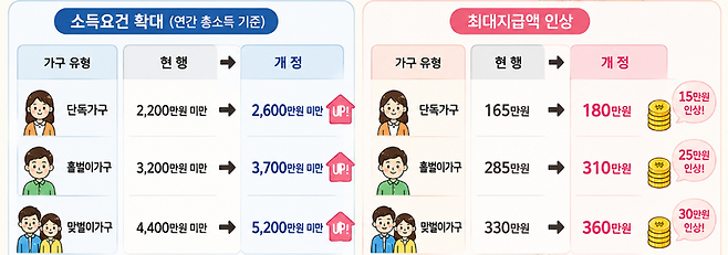 근로장려금 소득 요건 및 최대 지급액. 2026 세제개편안. AI 생성 이미지
