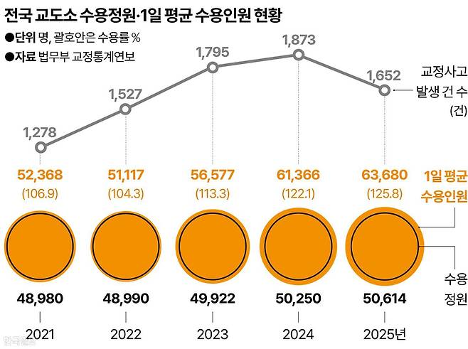 전국 교도소 수용정원·1일 평균 수용인원 현황. 그래픽=강준구 기자