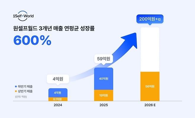원셀프월드, 상반기 매출 전년대비 3배 증가