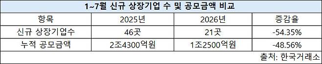 새내기주 첫날 성적표 ‘먹구름’…공모기업·공모금액도 반토막