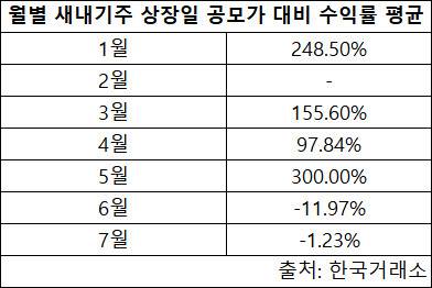 새내기주 첫날 성적표 ‘먹구름’…공모기업·공모금액도 반토막