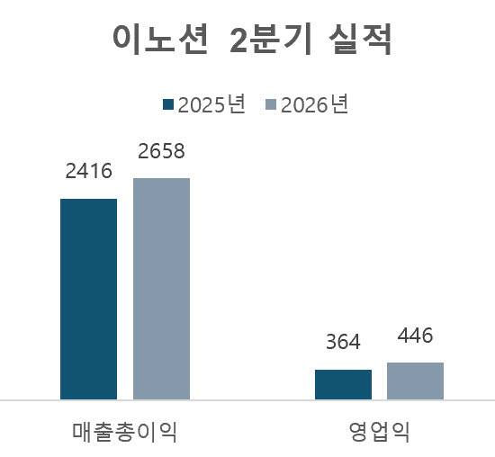 연결 기준, 단위=억원, 자료=이노션