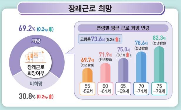 2026년 5월 경제활동인구조사 고령층 부가조사 결과. /국가데이터처