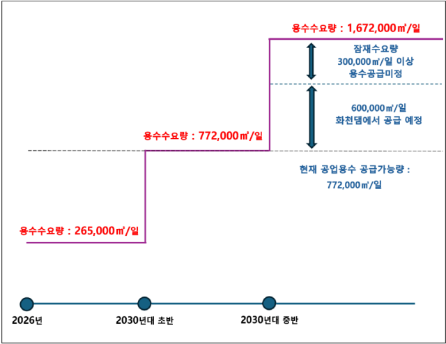 ▲2024년 반도체 메가클러스터 산단 조성 계획의 공업용수 수요량 및 부족량 예측. 경기연구원은 2030년대 초반까지 77만여 톤 공급은 가능하나, 그 이후 수요량인 90여만 톤은 공급 방안이 불확실하다고 분석했다. 출처 : 경기연구원