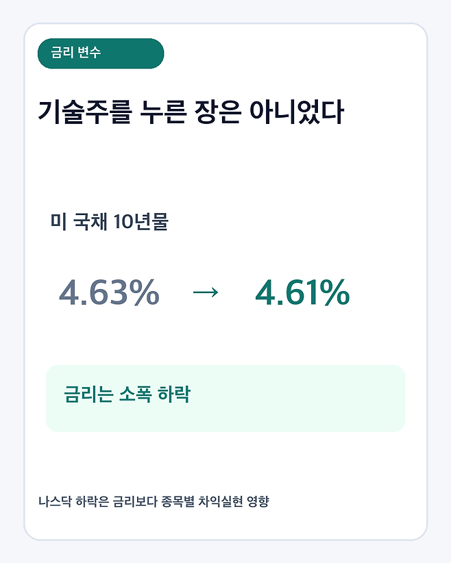미국 10년물 금리 하락