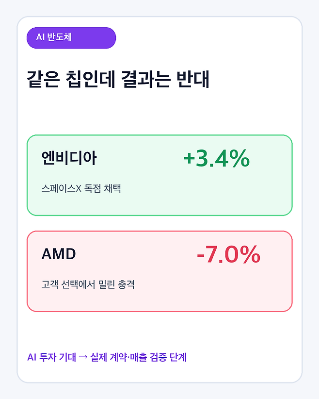 엔비디아와 AMD 주가 대비