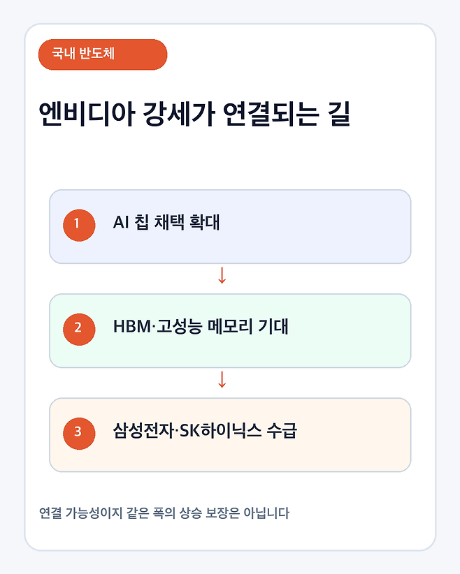 엔비디아와 국내 메모리 연결