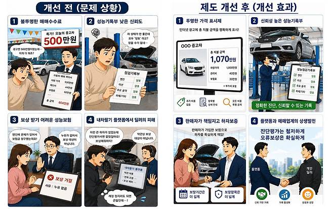 중고차 소비자 보호 개선 전후 비교 삽화.(국토교통부 제공)