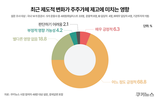 설문 결과 정부와 국회의 기업가치 제고 정책에 대해 시장 전문가 10명 중 7명 이상이 긍정적으로 평가했다. 그래픽=윤기만 디자이너
