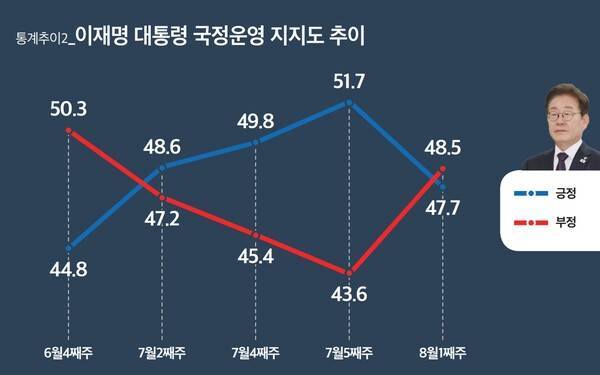 ▲이재명 국정운영 평가 결과 추이. 그래프=뉴스토마토