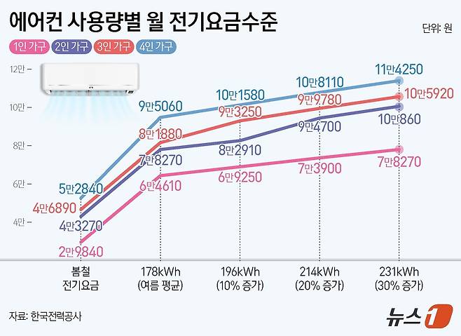 7일 한국전력에 따르면 평균적인 4인 가구가 평균 수준으로 에어컨을 사용할 경우 봄철 전기요금은 5만 2840원에서 여름철에는 9만 5060원으로 상승한다. 올해처럼 폭염 강도가 커져 전력 소비량이 증가하면 요금 부담은 10만 원을 넘길 가능성이 높다. 관건은 전기요금이 크게 뛰는 450kWh를 넘지 않는 것이다. ⓒ 뉴스1 양혜림 디자이너