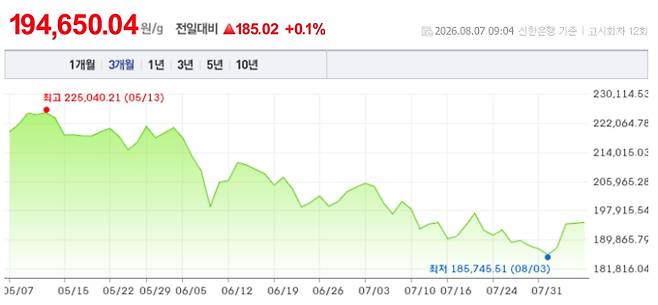 오늘 금시세, 국제 금가격, 금값추이 ©신한은행