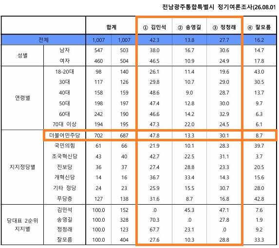 한길리서치 민주당 당대표 선거 여론조사. 중앙선거여론조사심의위