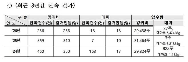 마약성 양귀비 대마 단속 실적. 해양경찰청