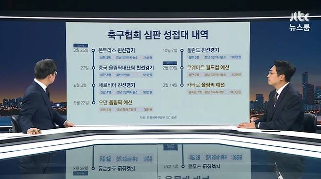지난 6일 JTBC는 대한축구협회가 2011년 3월부터 2012년 3월, 1년 여 동안 국가대표팀 경기에 참여한 외국인 심판 20명에게 일곱 차례 부적절한 성접대를 했다며 상세 내역을 공개했다. /사진=JTBC '뉴스룸' 방송 화면