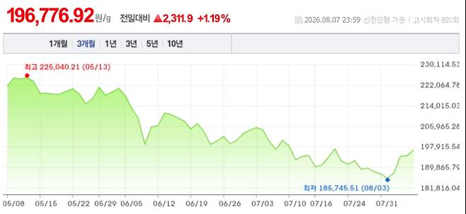 오늘 금시세, 국제 금가격, 금값추이 ©신한은행