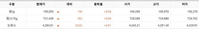 한국거래소(KRX) 금시장 국내 금값, 국제 금값 bnt, 한국거래소 금시세(금값) +0.062% 상승