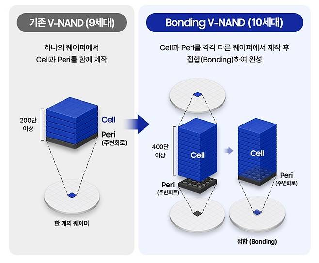 기존 9세대 V낸드와 10세대 BV-낸드 비교. 메모리 셀과 주변회로를 각각 제작해 접합하는 '본딩' 구조를 적용, 초고적층과 집적도 향상을 구현한 차세대 낸드 기술이다./그래픽=삼성전자