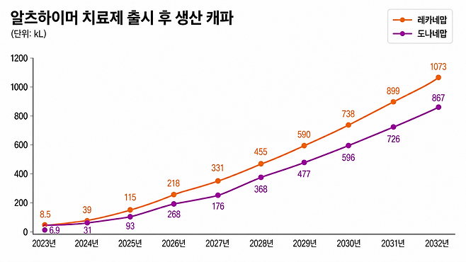각 알츠하이머 치료제 생산 캐파 추이 (자료=SK증권, 각사)