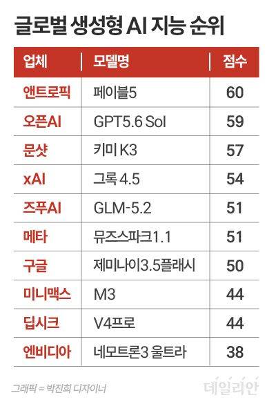 ⓒ 자료: 아티피셜 애널리시스