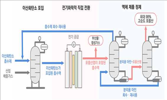 포집한 이산화탄소를 전기화학적으로 전환해 고순도 포름산을 생산하는 통합 공정 KIST 제공