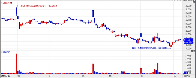 Recent stock price trend of Daehwa Pharm. (Source: KG Zeroin MP DOCTOR)