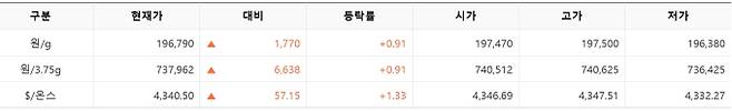한국거래소(KRX) 금시장 국내 금 시세, 실시간 국제 금값 bnt, 한국거래소 금시세(금값) 0.91% 상승