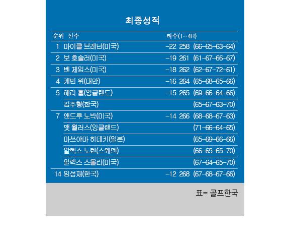 2026년 미국프로골프(PGA) 투어 윈덤 챔피언십 최종순위. 마이클 브레넌 우승, 김주형 공동5위, 임성재 공동14위. 표=골프한국 (이미지를 무단으로 사용하지 마십시오.)