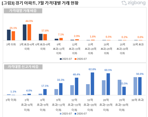 7월 경기 지역 아파트 거래 현황 분석. 직방 제공