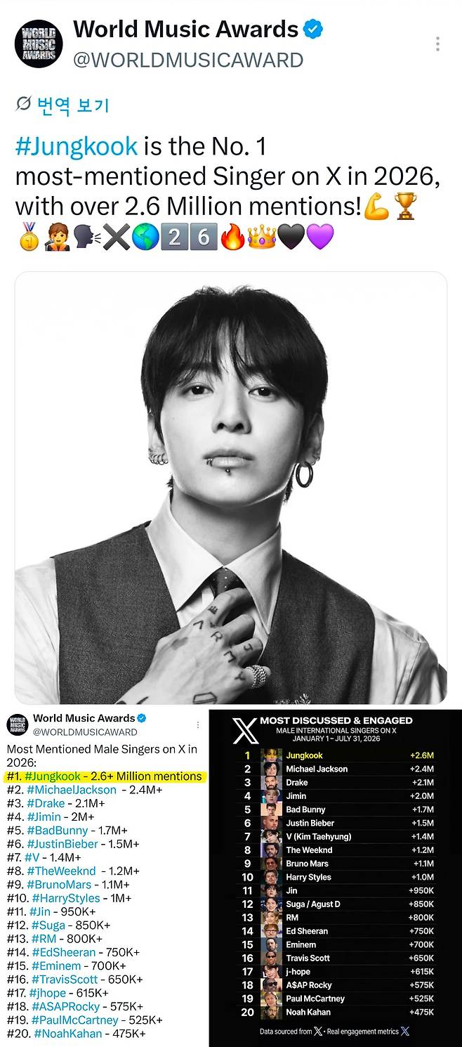 방탄소년단 정국, 마이클 잭슨·저스틴 비버 제쳤다..2026 X서 최다 언급 '글로벌 소셜 미디어 왕좌 등극'
