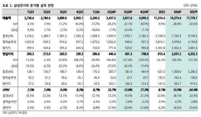 삼성전기 실적 전망.(출처=하나증권)