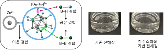 ▲착수소화물의 구조와 이를 첨가한 전해질(자료=GIST)