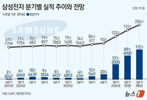 삼성전자 분기별 실적 추이와 전망(연결기준, 단위 억 원).(자료 DART, 에프엔가이드)/뉴스1 양혜림 디자이너