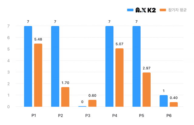 문항별 전체 참가자 평균 점수와 A.X K2 점수를 비교한 그래프, 자료_SK텔레콤 뉴스룸