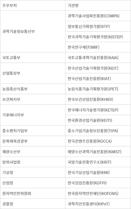 국가연구개발사업 연구관리 전문기관 현황.(연구관리혁신협의회 소속기관 기준)