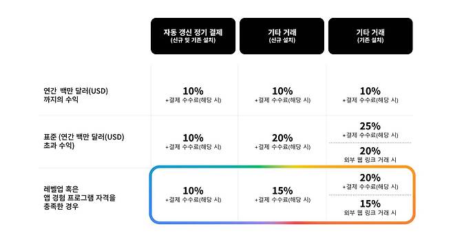 국내 수수료율 표 / 출처=구글코리아