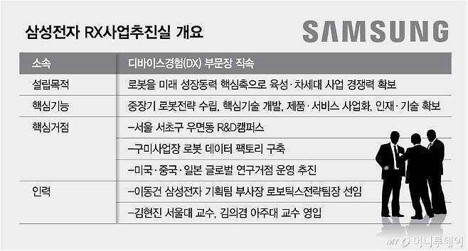 삼성전자 RX사업추진실 개요. /그래픽=김현정